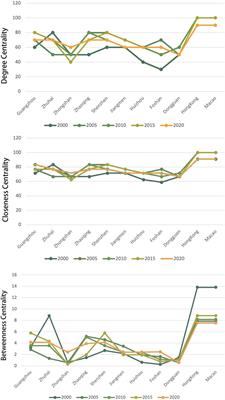 Spatial network structure and influencing factors of carbon emission intensity in Guangdong-Hong Kong-Macao greater bay area